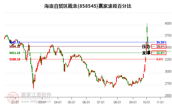 海南自贸区概念波段百分比工具