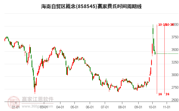 海南自贸区概念费氏时间周期线工具