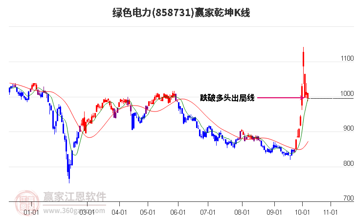 858731绿色电力赢家乾坤K线工具