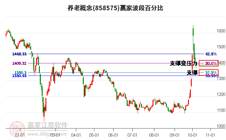 养老概念波段百分比工具