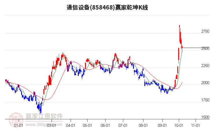 858468通信设备赢家乾坤K线工具