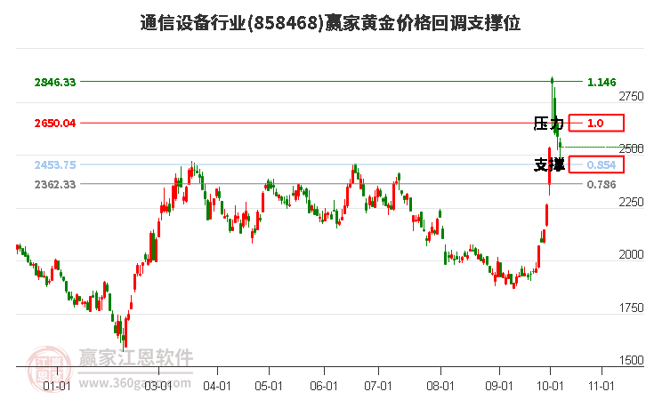 通信设备行业黄金价格回调支撑位工具