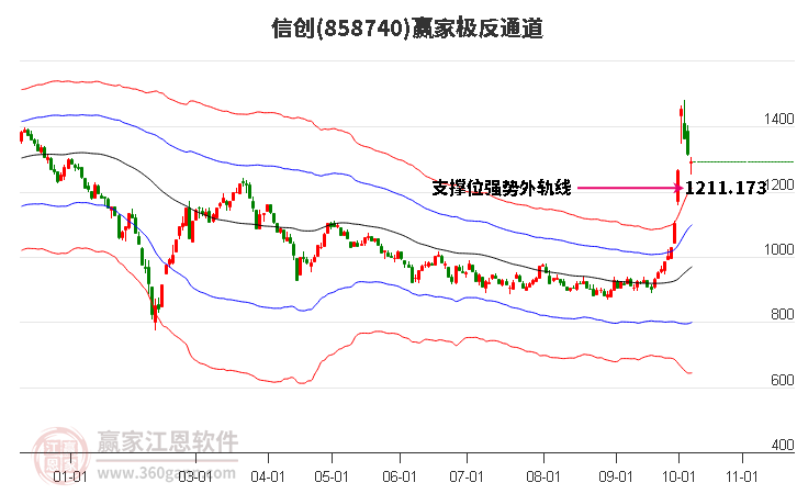 858740信创赢家极反通道工具