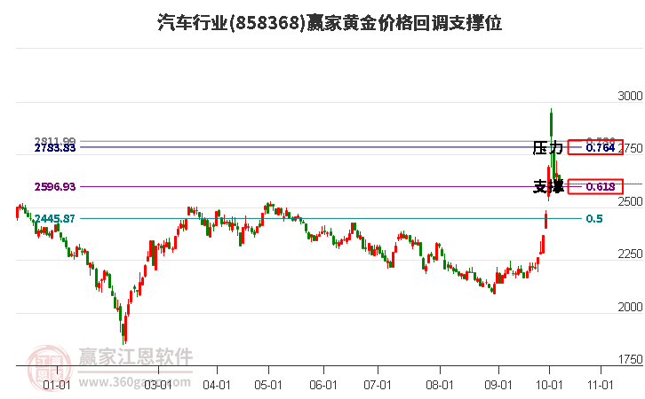 汽车行业黄金价格回调支撑位工具