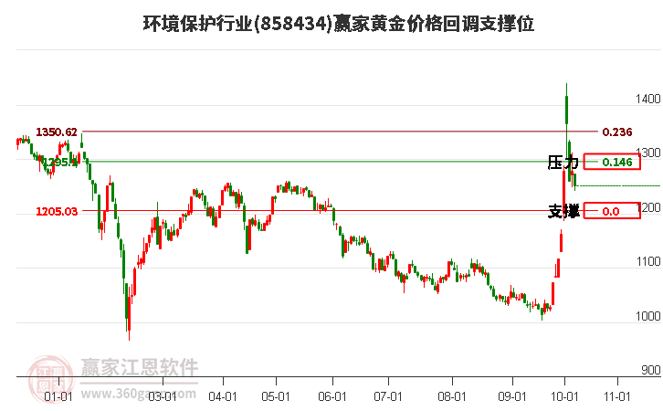 环境保护行业黄金价格回调支撑位工具