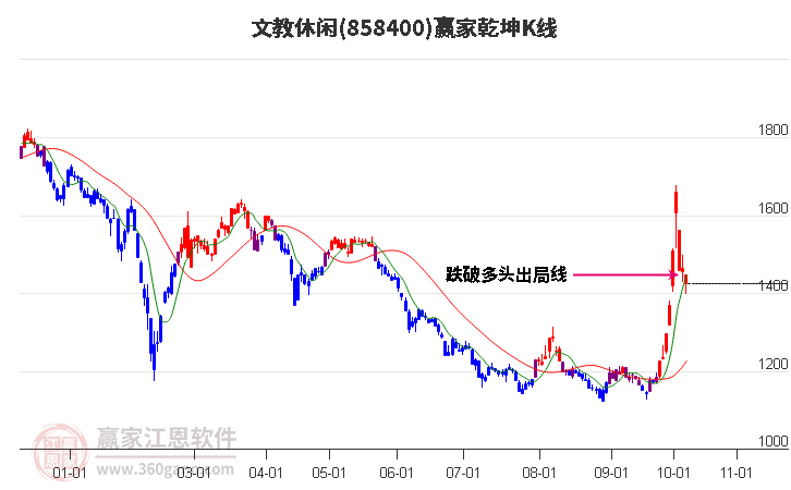 858400文教休闲赢家乾坤K线工具