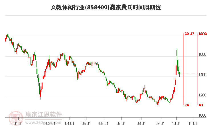 文教休闲行业赢家费氏时间周期线工具