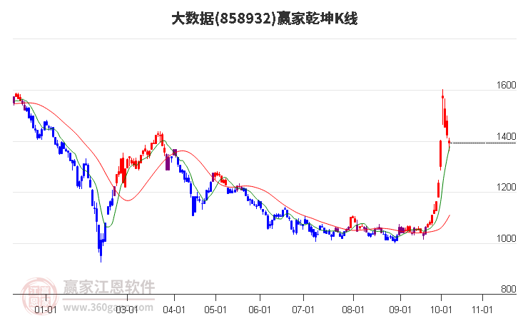 858932大数据赢家乾坤K线工具