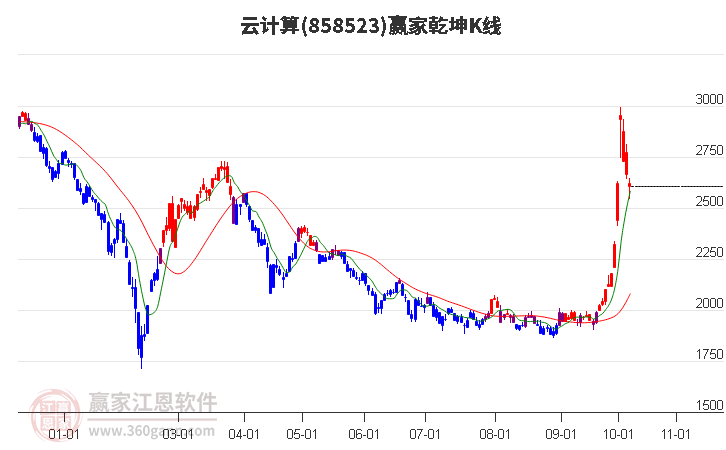 858523云计算赢家乾坤K线工具