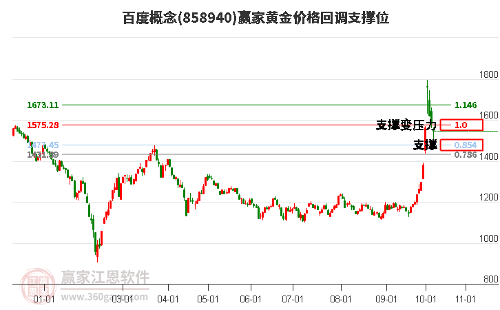 百度概念黄金价格回调支撑位工具