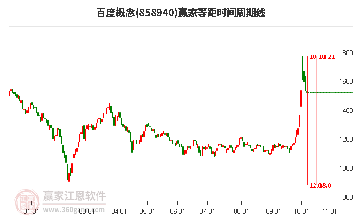 百度概念等距时间周期线工具