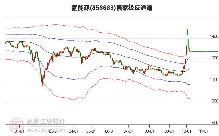 858683氢能源赢家极反通道工具