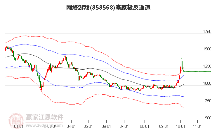 858568网络游戏赢家极反通道工具