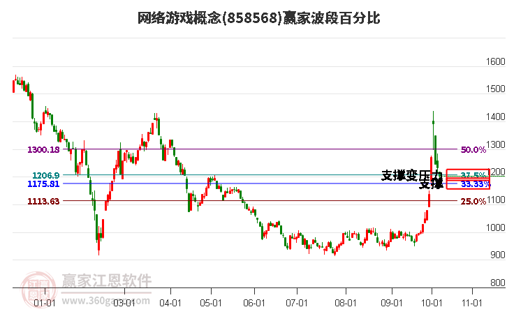 网络游戏概念赢家波段百分比工具