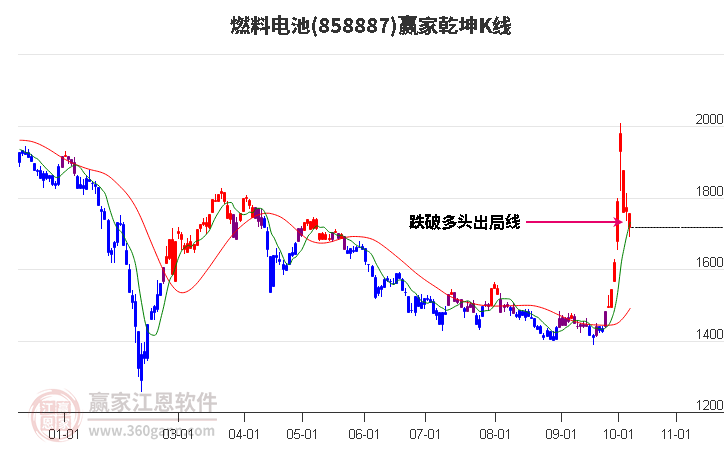 858887燃料电池赢家乾坤K线工具