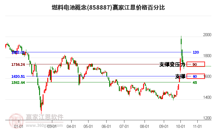 燃料电池概念江恩价格百分比工具