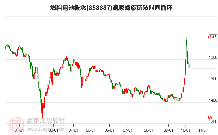 燃料电池概念螺旋历法时间循环工具