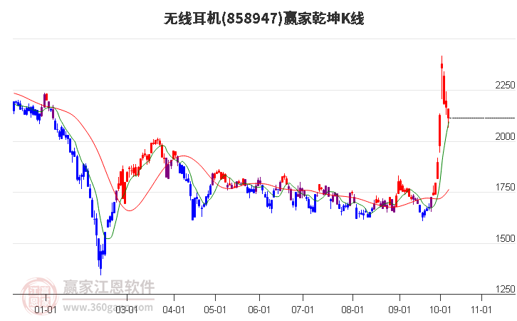 858947无线耳机赢家乾坤K线工具