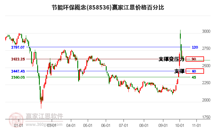 节能环保