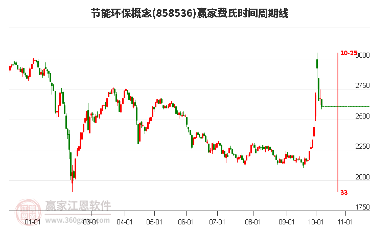 节能环保概念费氏时间周期线工具