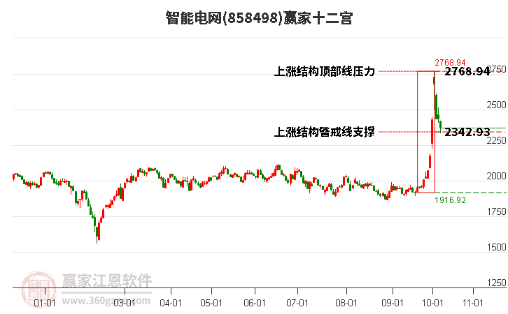 858498智能电网赢家十二宫工具