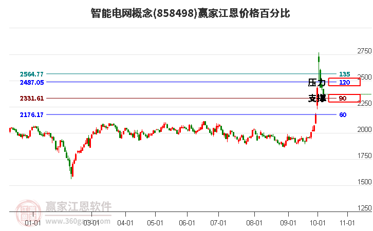 智能电网概念江恩价格百分比工具