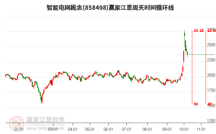 智能电网概念江恩周天时间循环线工具