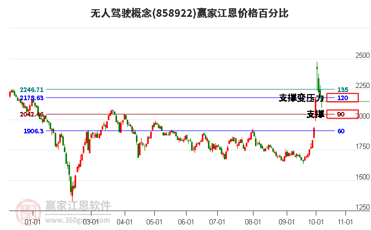 无人驾驶概念江恩价格百分比工具