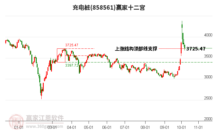 858561充电桩赢家十二宫工具