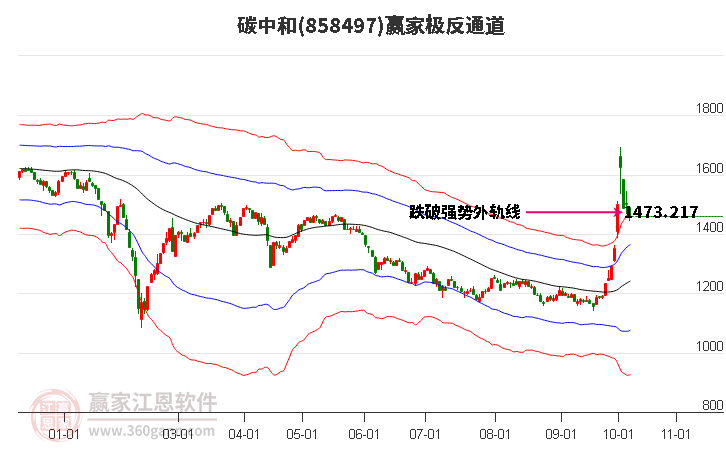 858497碳中和赢家极反通道工具