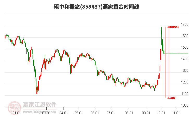 碳中和概念赢家黄金时间周期线工具