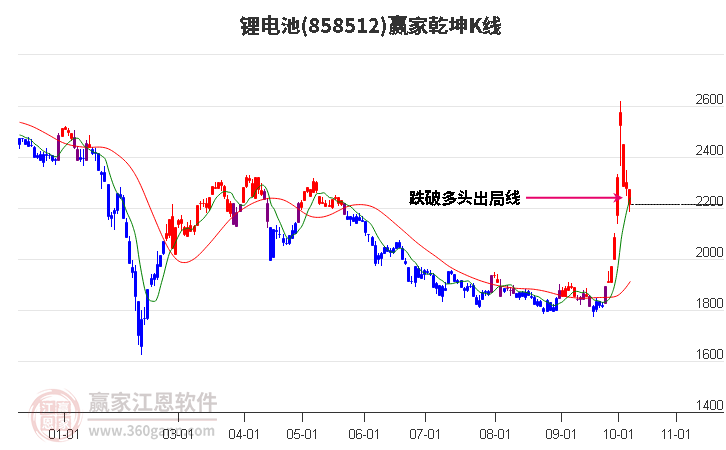 858512锂电池赢家乾坤K线工具