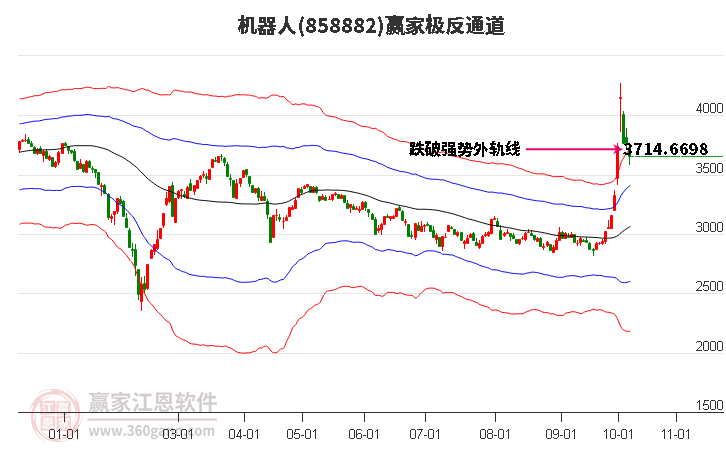 858882机器人赢家极反通道工具