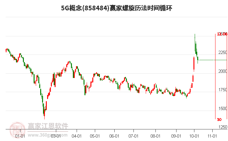 5G概念赢家螺旋历法时间循环工具