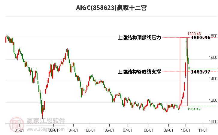 858623AIGC赢家十二宫工具