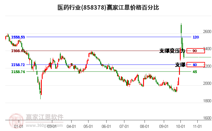 医药行业江恩价格百分比工具