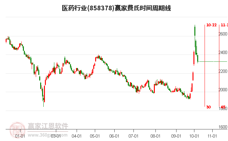 医药行业费氏时间周期线工具