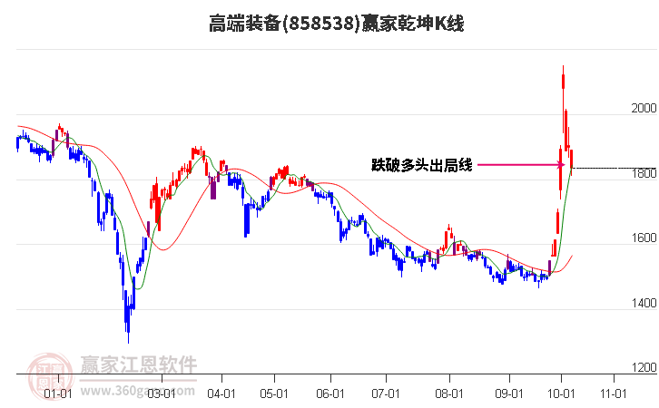 858538高端装备赢家乾坤K线工具