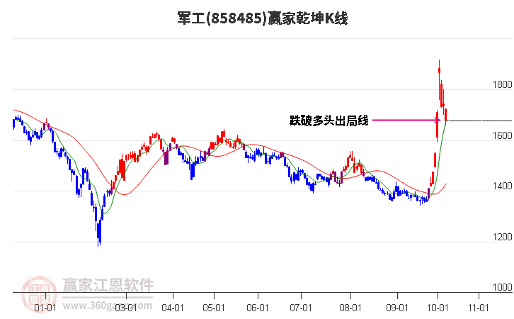 858485军工赢家乾坤K线工具