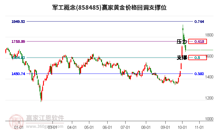 军工概念黄金价格回调支撑位工具