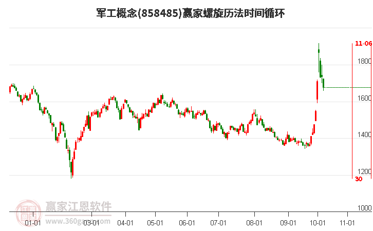 军工概念螺旋历法时间循环工具