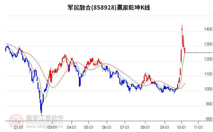 858928军民融合赢家乾坤K线工具