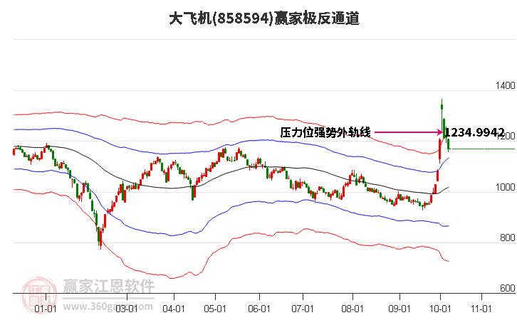 858594大飞机赢家极反通道工具