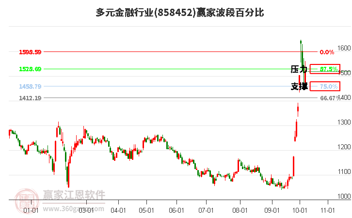 多元金融行业赢家波段百分比工具