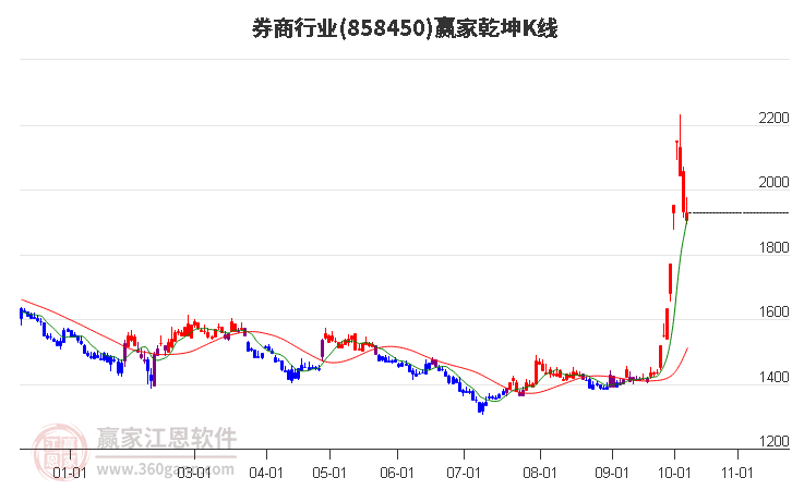 858450券商赢家乾坤K线工具