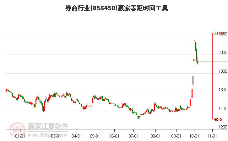 券商行业等距时间周期线工具