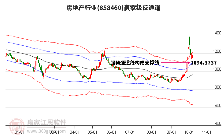 858460房地产赢家极反通道工具