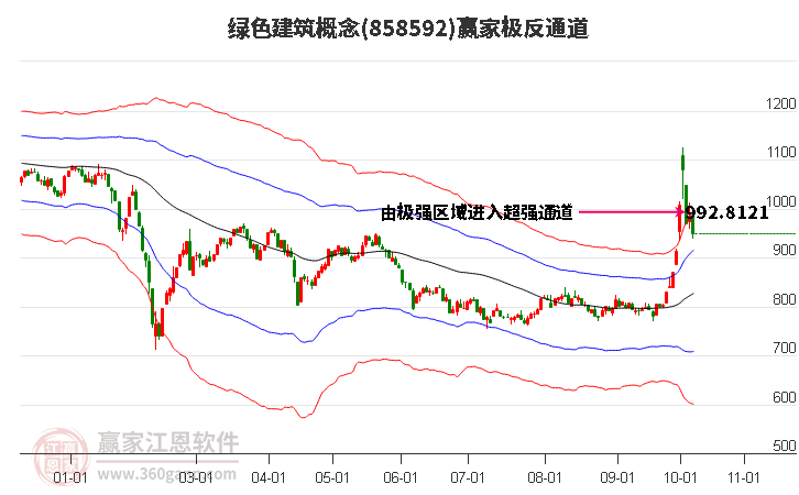 858592绿色建筑赢家极反通道工具