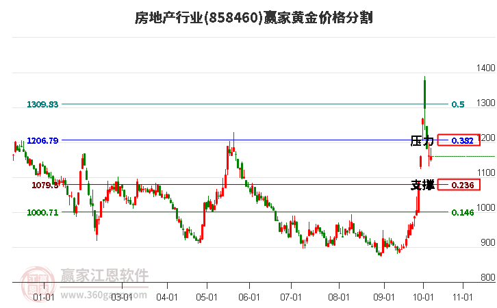 房地产行业黄金价格分割工具