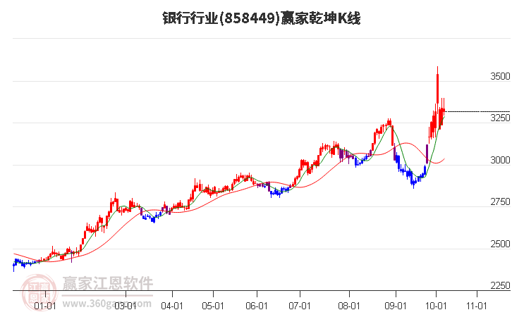 858449银行赢家乾坤K线工具